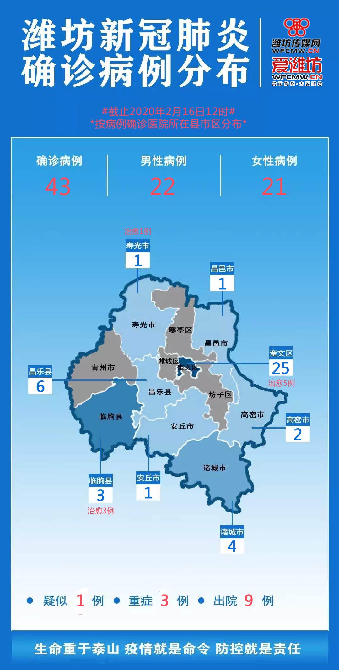 山东潍坊疫情最新情况今天